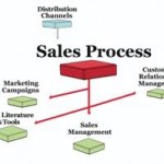 Sales process stages.