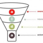 Sales funnel template.