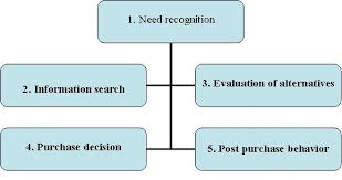 Consumer buying process.