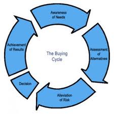 How to really make the consumer buying process work for you.