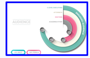 An image of the top 100 magazine's readership demographics